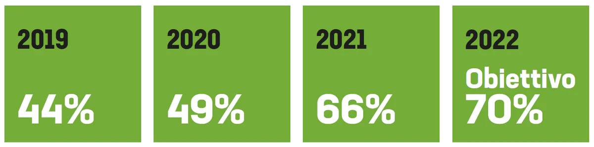 2019 44%, 2020 49%, 2021 66%, 2022 obiettivo 70%